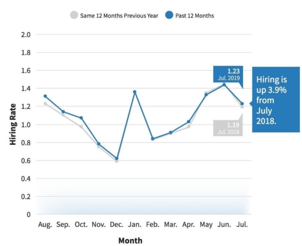 Hiring Trends